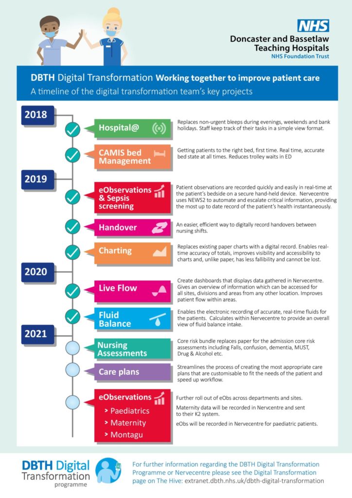 Digital Transformation at DBTH - Doncaster and Bassetlaw Teaching Hospitals